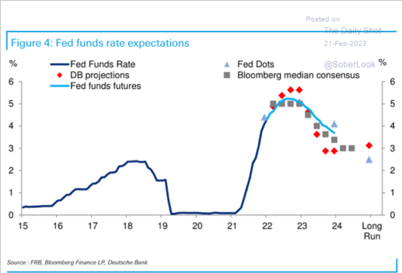 /brief/img/Screenshot 2023-02-21 at 07-47-00 The Daily Shot Expected Fed terminal rate is up 40 basis points this month.png